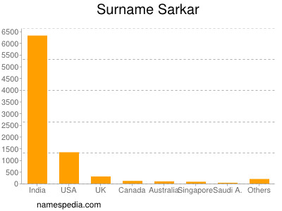 Surname Sarkar