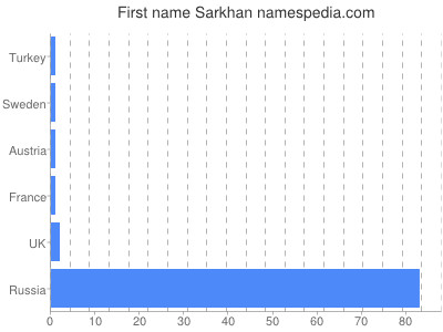 Given name Sarkhan