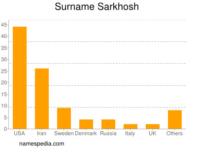 Surname Sarkhosh
