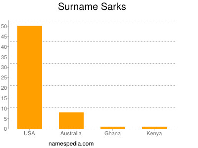 Surname Sarks