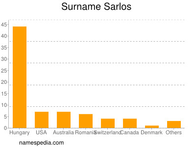 Surname Sarlos