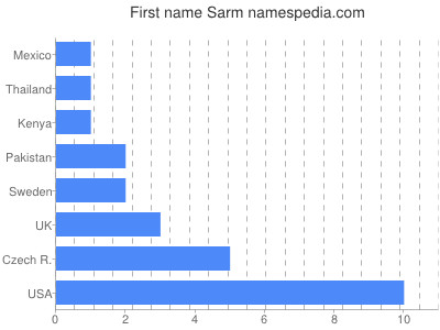 Given name Sarm