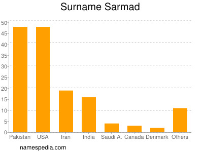Surname Sarmad