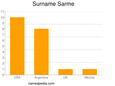 Surname Sarme