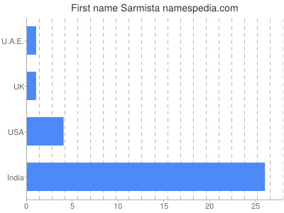 Given name Sarmista