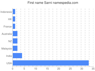 Given name Sarni