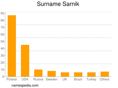 Surname Sarnik