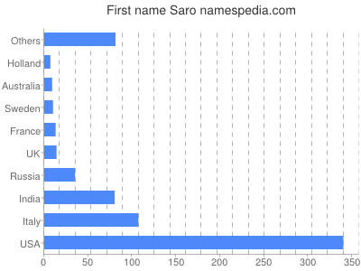 Given name Saro