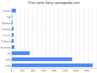 Given name Saroj