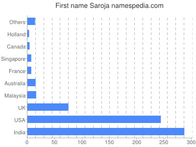 Given name Saroja
