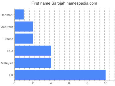 Given name Sarojah