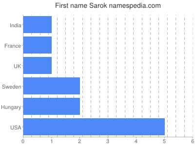 Given name Sarok