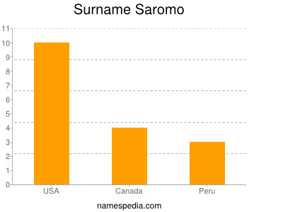 Surname Saromo