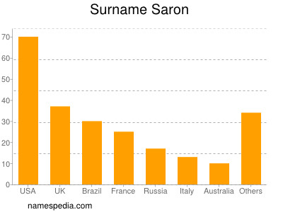 Surname Saron
