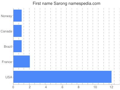 Given name Sarong