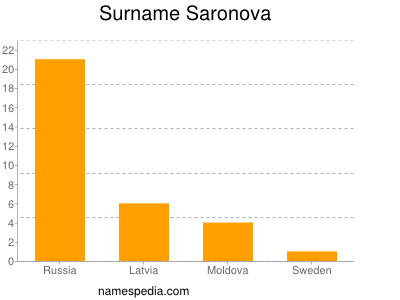Surname Saronova