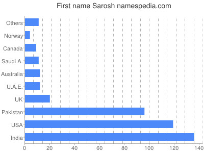 Given name Sarosh