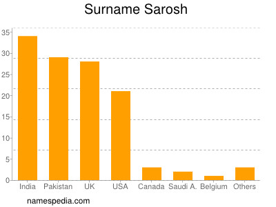Surname Sarosh