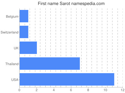 Given name Sarot