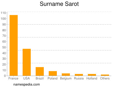 Surname Sarot