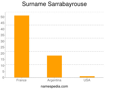 Surname Sarrabayrouse
