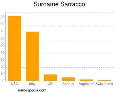 Surname Sarracco