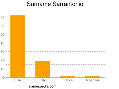 Surname Sarrantonio