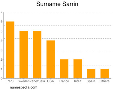 Surname Sarrin