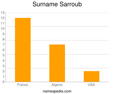 Surname Sarroub
