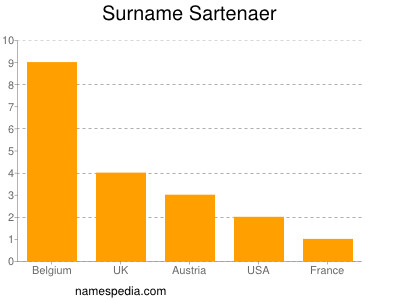 Surname Sartenaer