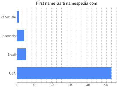 Given name Sarti