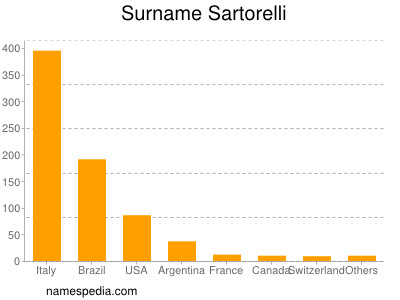 Surname Sartorelli