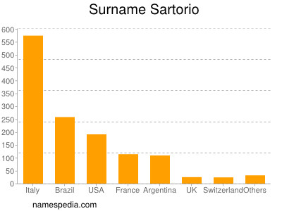 Surname Sartorio