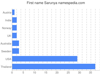 Given name Sarunya