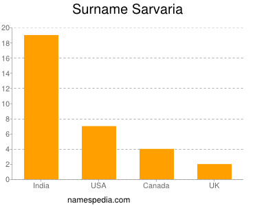 Surname Sarvaria