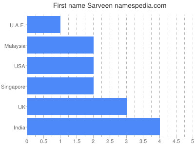 Given name Sarveen