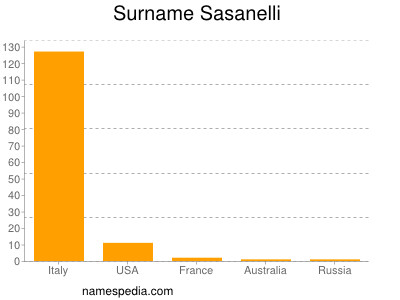 Surname Sasanelli