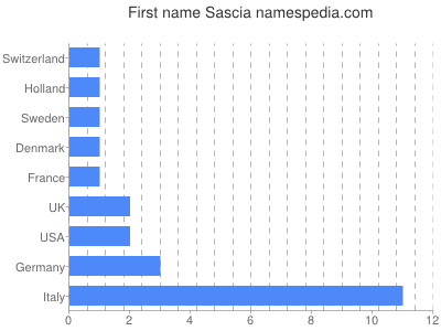 Given name Sascia