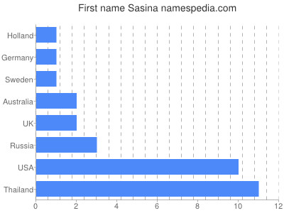 Given name Sasina
