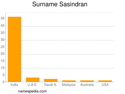 Surname Sasindran