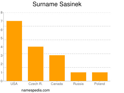 Surname Sasinek