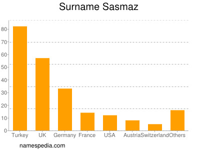Surname Sasmaz