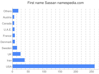 Given name Sassan