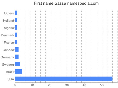 Given name Sasse
