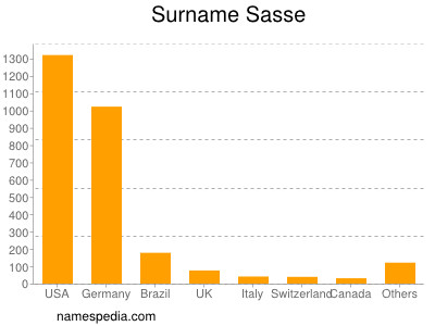 Surname Sasse