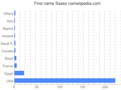 Given name Sasso