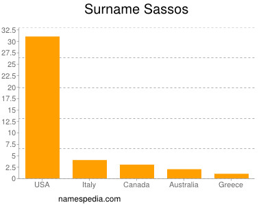 Surname Sassos