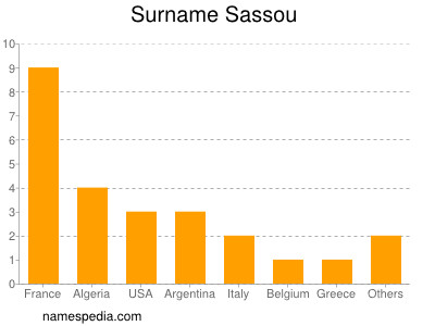 Surname Sassou