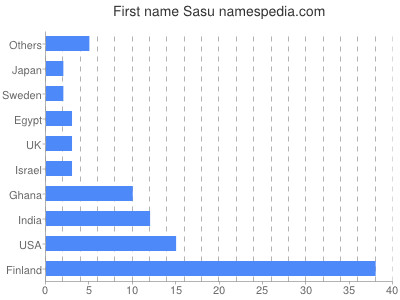 Given name Sasu