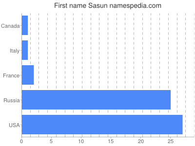 Given name Sasun